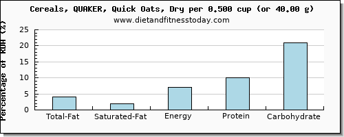 total fat and nutritional content in fat in oats